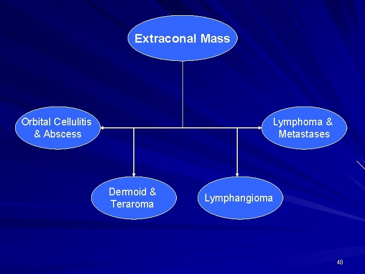 Extraconal Mass Orbital Cellulitis & Abscess Lymphoma & Metastases Dermoid & Teraroma Lymphangioma 48