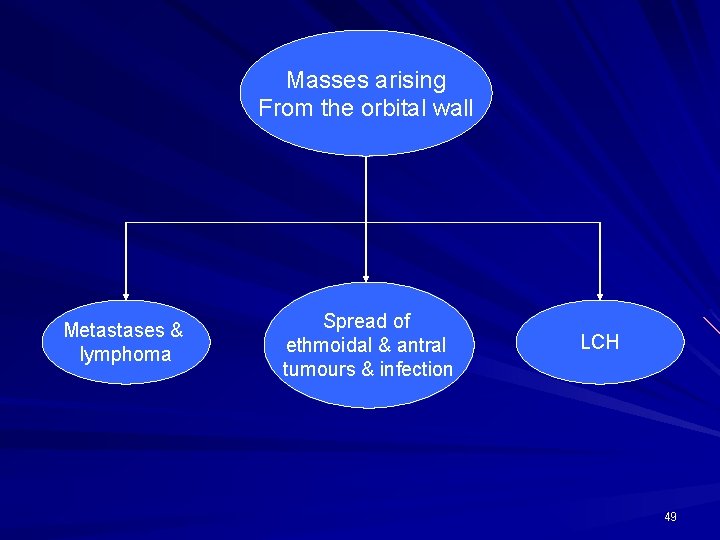 Masses arising From the orbital wall Metastases & lymphoma Spread of ethmoidal & antral