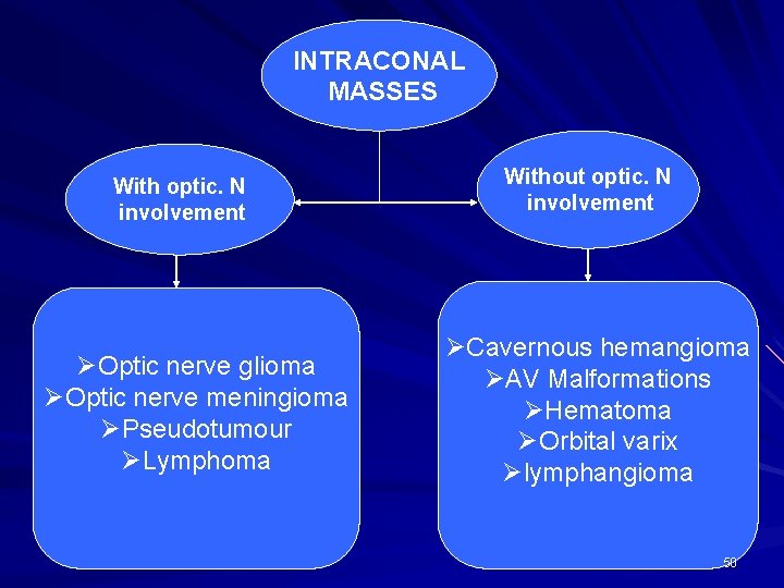 INTRACONAL MASSES With optic. N involvement ØOptic nerve glioma ØOptic nerve meningioma ØPseudotumour ØLymphoma