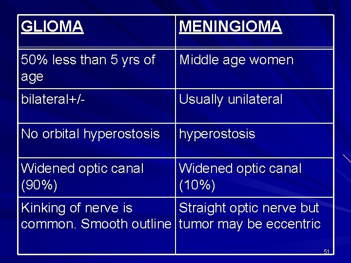 GLIOMA MENINGIOMA 50% less than 5 yrs of age Middle age women bilateral+/- Usually