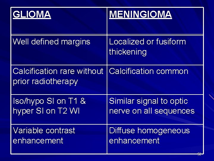 GLIOMA MENINGIOMA Well defined margins Localized or fusiform thickening Calcification rare without Calcification common