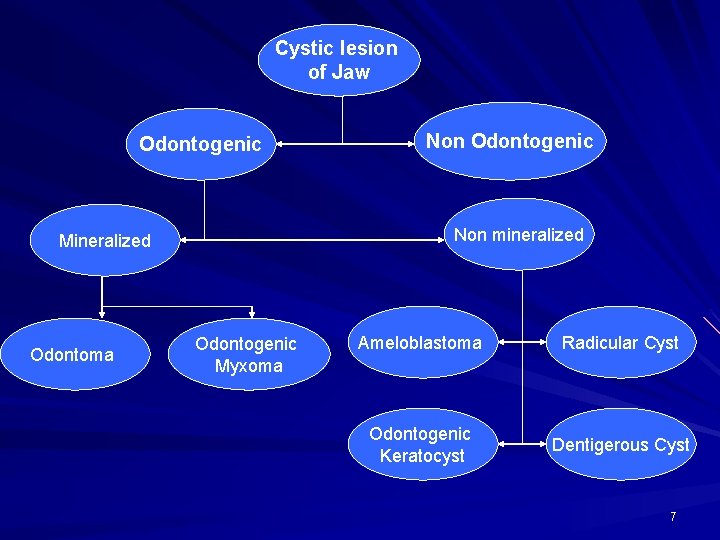 Cystic lesion of Jaw Odontogenic Non mineralized Mineralized Odontoma Non Odontogenic Myxoma Ameloblastoma Radicular