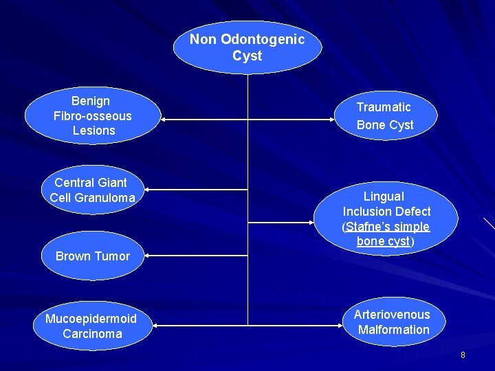 Non Odontogenic Cyst Benign Fibro-osseous Lesions Central Giant Cell Granuloma Traumatic Bone Cyst Lingual