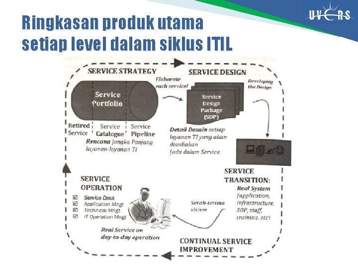 Ringkasan produk utama setiap level dalam siklus ITIL 