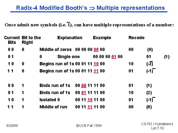 Radix 4 Modified Booth’s Multiple representations Once admit new symbols (i. e. 1), can