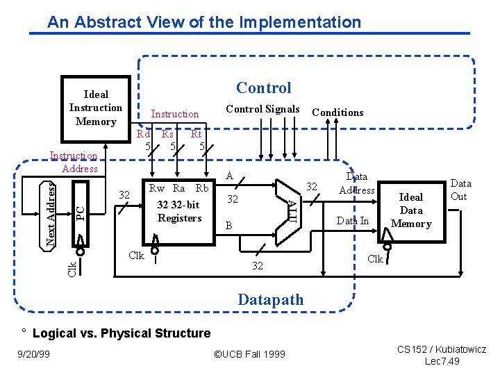 An Abstract View of the Implementation Control Ideal Instruction Memory Instruction Rd Rs 5