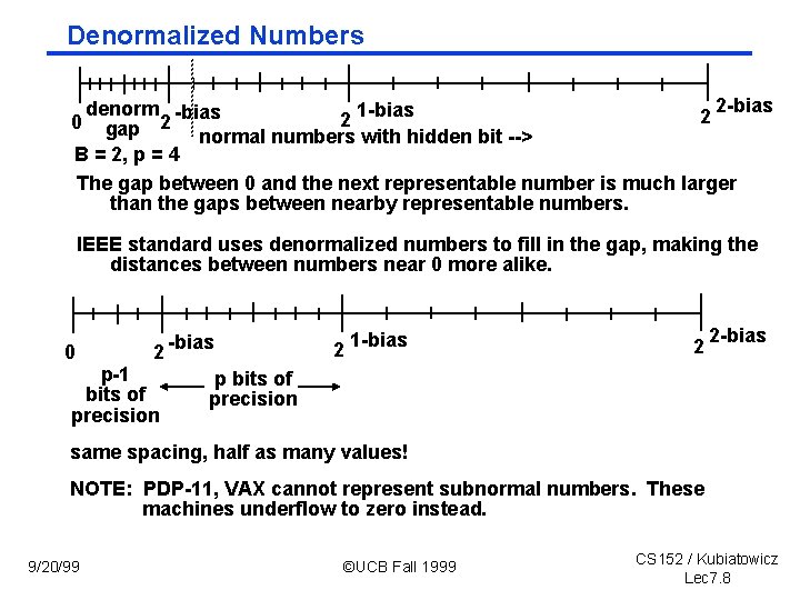 Denormalized Numbers 2 bias denorm bias 1 bias 2 2 2 gap normal numbers