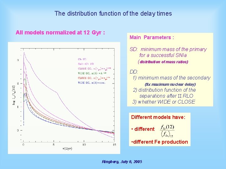 The distribution function of the delay times All models normalized at 12 Gyr :
