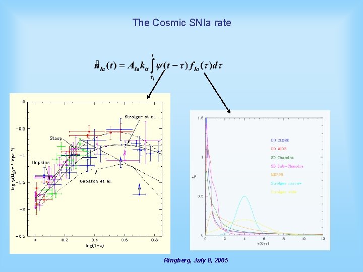 The Cosmic SNIa rate Ringberg, July 8, 2005 