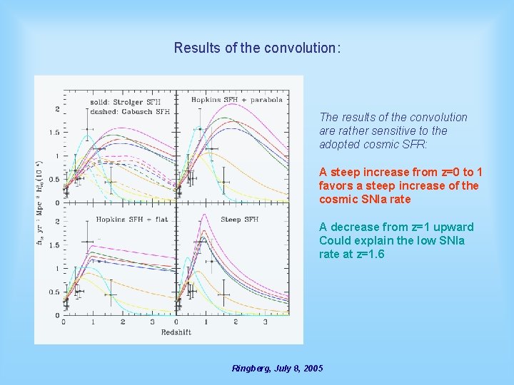 Results of the convolution: The results of the convolution are rather sensitive to the