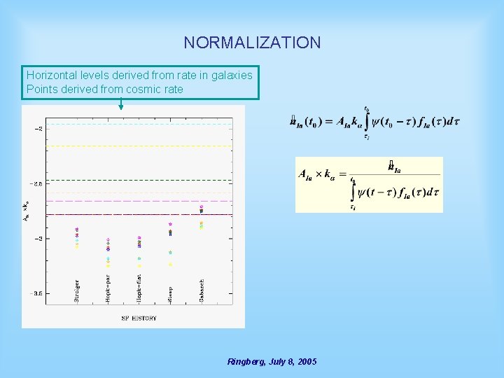 NORMALIZATION Horizontal levels derived from rate in galaxies Points derived from cosmic rate Ringberg,