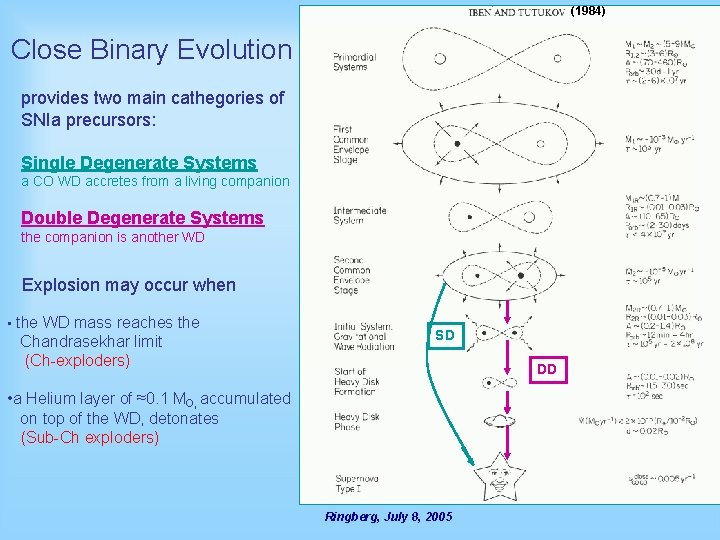 (1984) Close Binary Evolution provides two main cathegories of SNIa precursors: Single Degenerate Systems