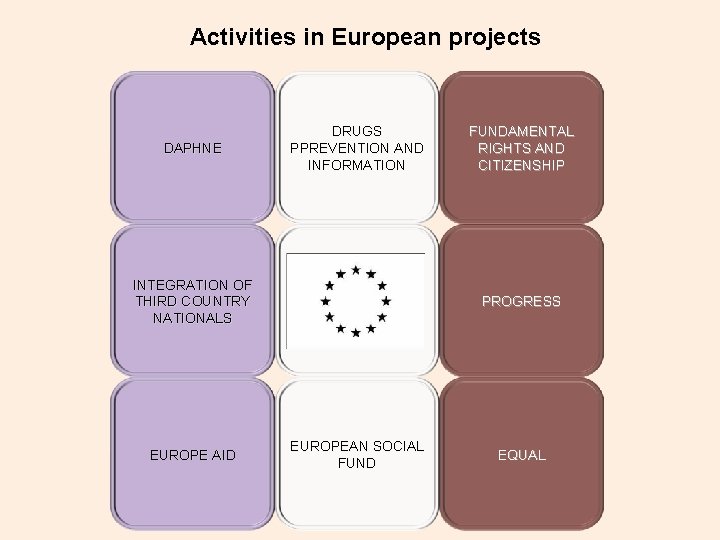 Activities in European projects DAPHNE DRUGS PPREVENTION AND INFORMATION INTEGRATION OF THIRD COUNTRY NATIONALS