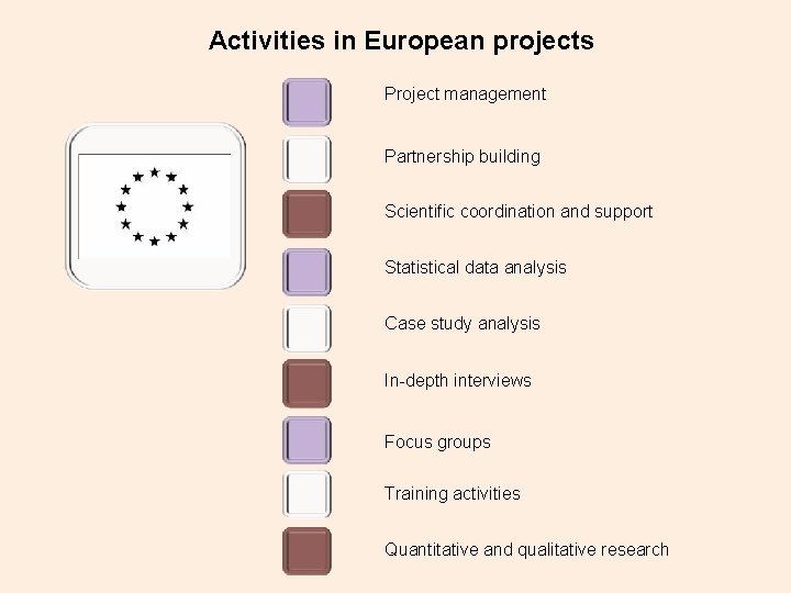 Activities in European projects Project management Partnership building Scientific coordination and support Statistical data