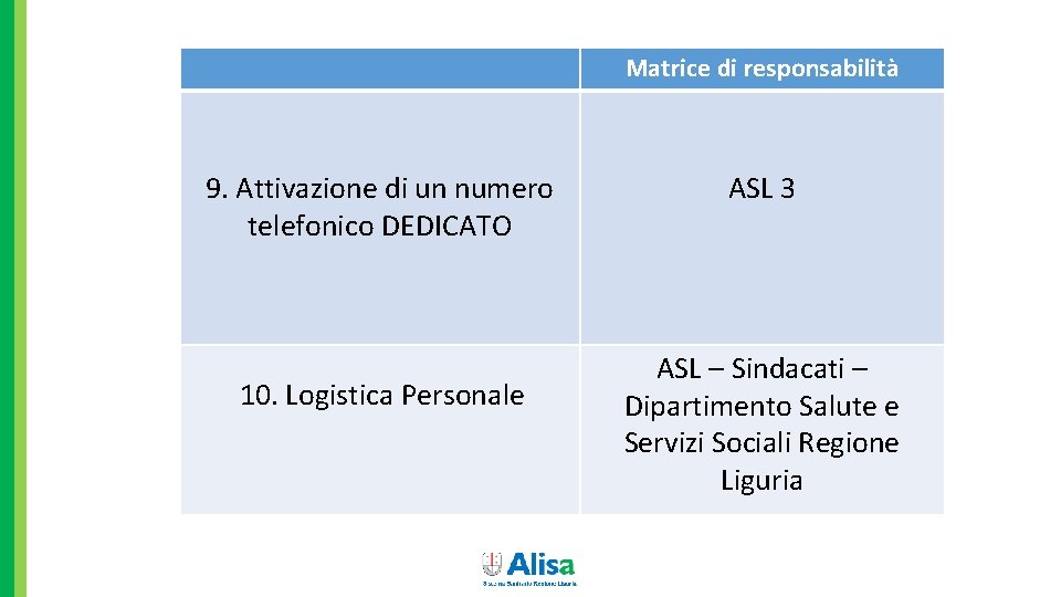 Matrice di responsabilità 9. Attivazione di un numero telefonico DEDICATO 10. Logistica Personale ASL