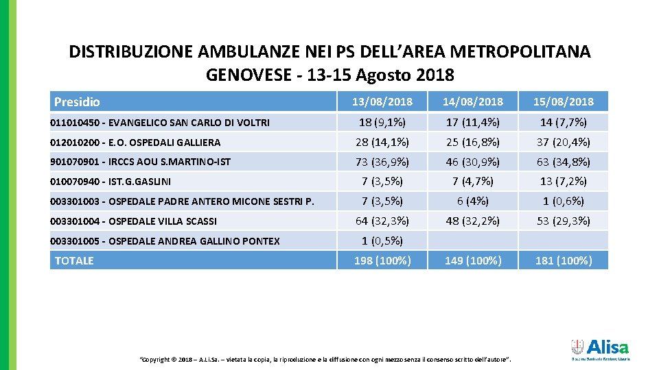 DISTRIBUZIONE AMBULANZE NEI PS DELL’AREA METROPOLITANA GENOVESE - 13 -15 Agosto 2018 Presidio 13/08/2018