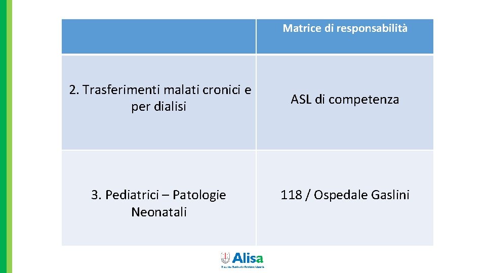 Matrice di responsabilità 2. Trasferimenti malati cronici e per dialisi 3. Pediatrici – Patologie