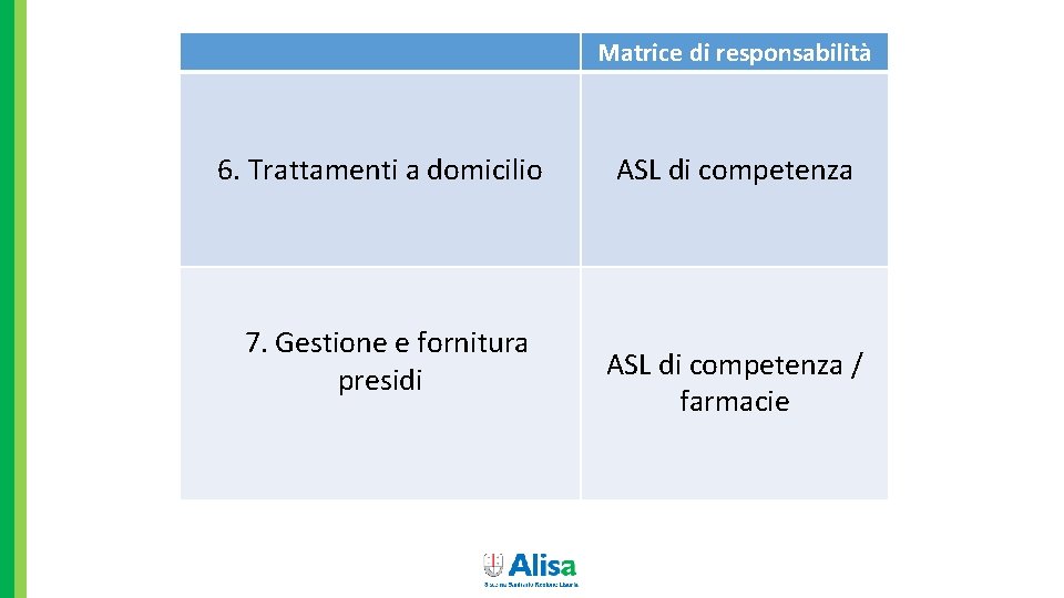 Matrice di responsabilità 6. Trattamenti a domicilio 7. Gestione e fornitura presidi ASL di