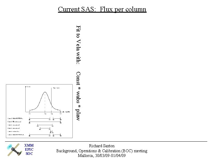 Current SAS: Flux per column Fit to Vela with: Const * wabs * plaw