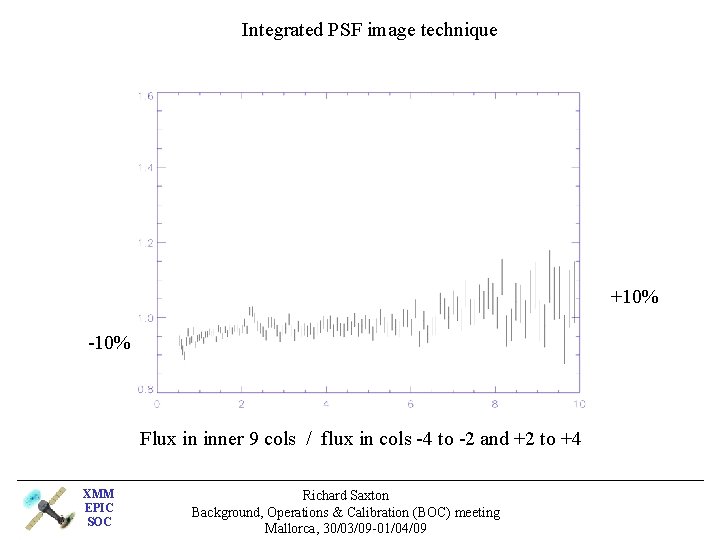 Integrated PSF image technique +10% -10% Flux in inner 9 cols / flux in