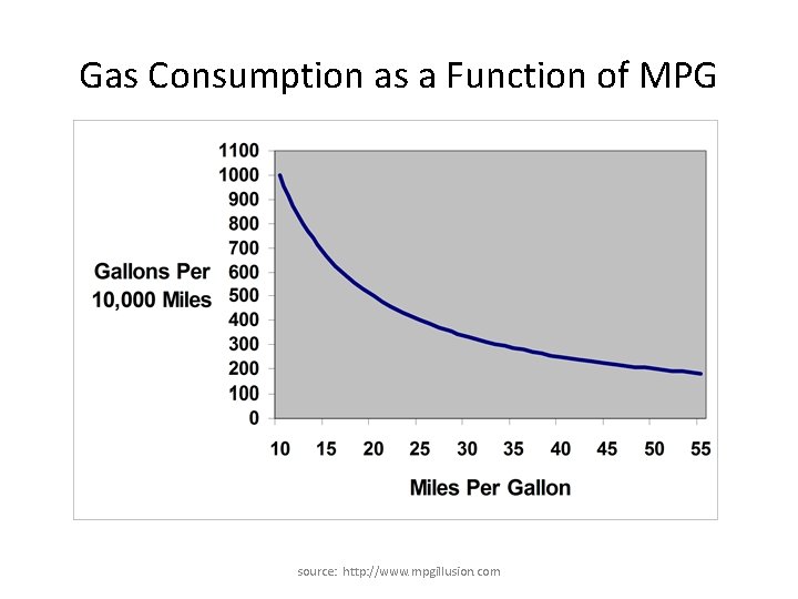 Gas Consumption as a Function of MPG source: http: //www. mpgillusion. com 