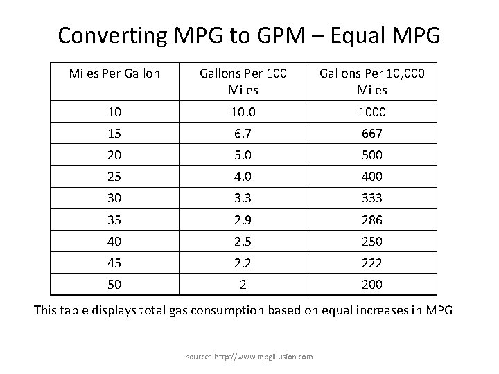 Converting MPG to GPM – Equal MPG Miles Per Gallons Per 100 Miles Gallons