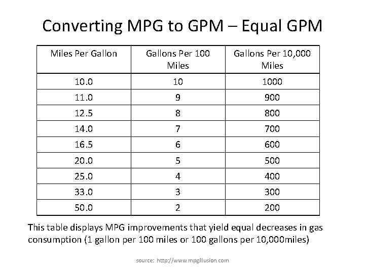 Converting MPG to GPM – Equal GPM Miles Per Gallons Per 100 Miles Gallons