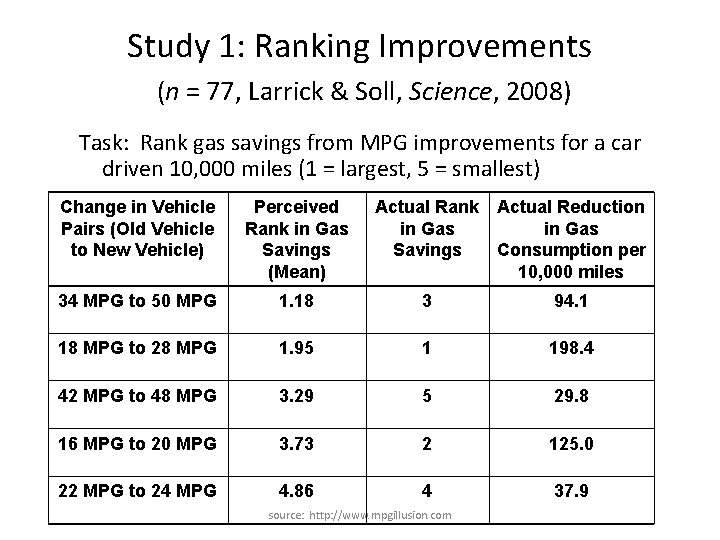 Study 1: Ranking Improvements (n = 77, Larrick & Soll, Science, 2008) Task: Rank