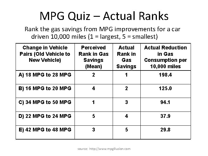 MPG Quiz – Actual Ranks Rank the gas savings from MPG improvements for a