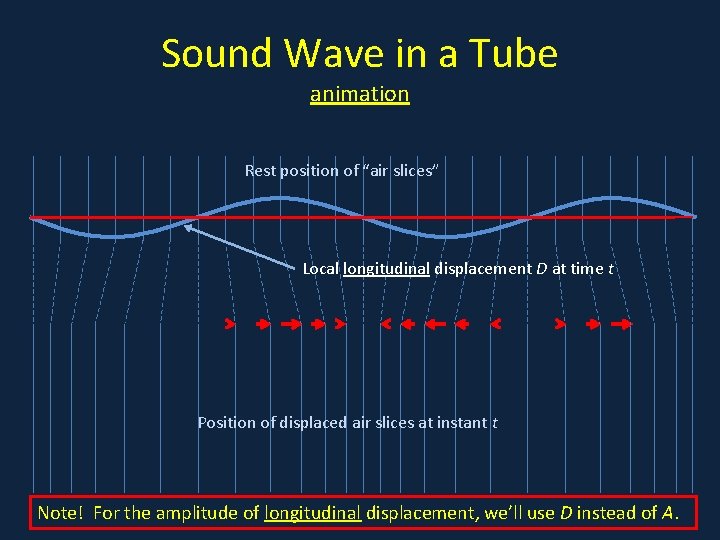 Sound Wave in a Tube animation • . Rest position of “air slices” Local