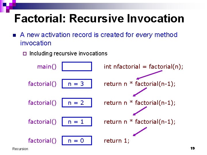 Factorial: Recursive Invocation n A new activation record is created for every method invocation