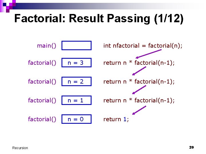 Factorial: Result Passing (1/12) main() Recursion int nfactorial = factorial(n); factorial() n=3 return n