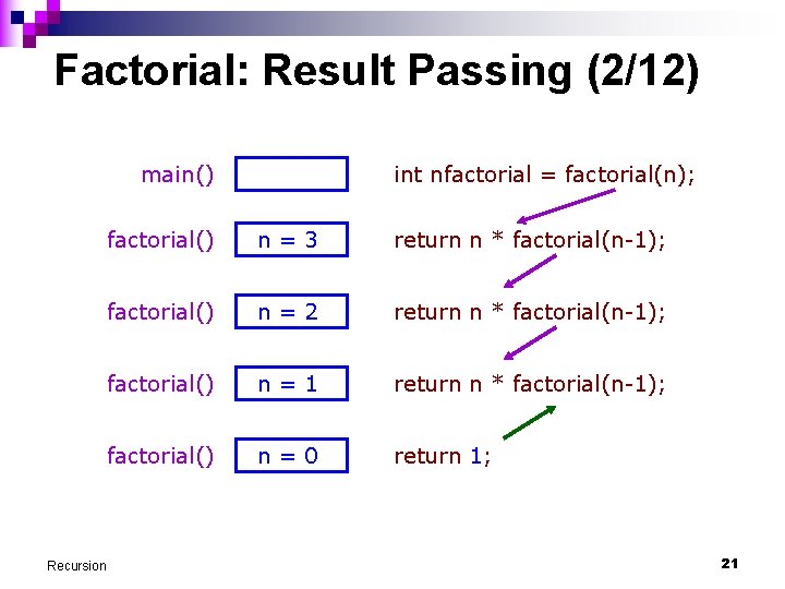 Factorial: Result Passing (2/12) main() Recursion int nfactorial = factorial(n); factorial() n=3 return n