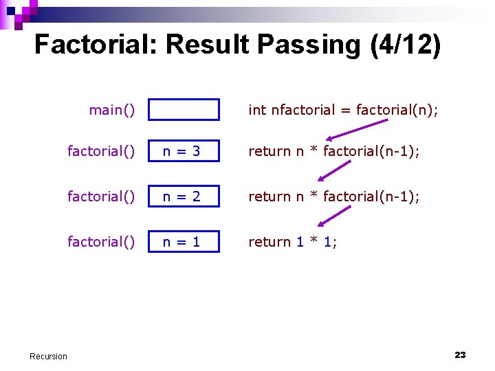 Factorial: Result Passing (4/12) main() Recursion int nfactorial = factorial(n); factorial() n=3 return n