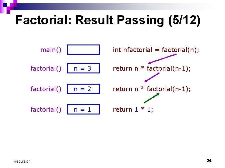 Factorial: Result Passing (5/12) main() Recursion int nfactorial = factorial(n); factorial() n=3 return n