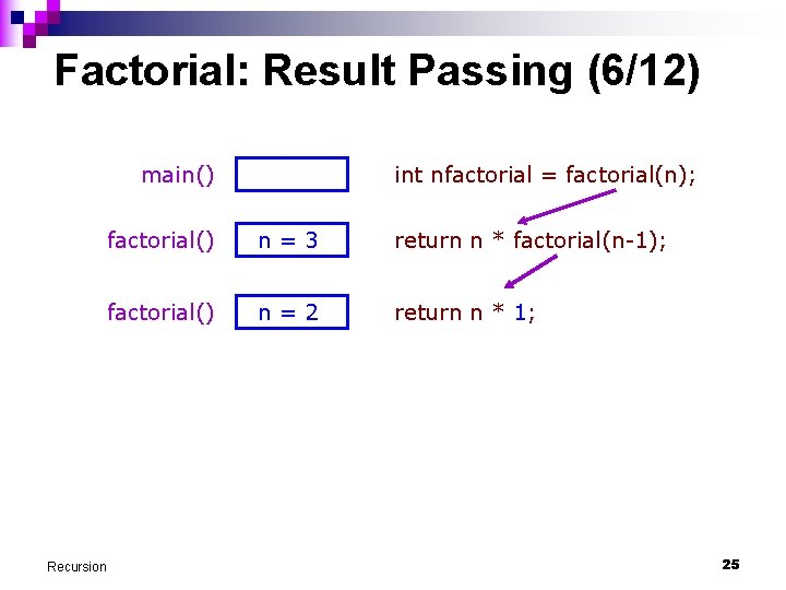 Factorial: Result Passing (6/12) main() Recursion int nfactorial = factorial(n); factorial() n=3 return n