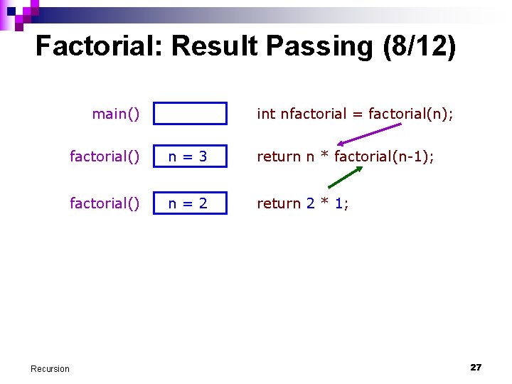 Factorial: Result Passing (8/12) main() Recursion int nfactorial = factorial(n); factorial() n=3 return n