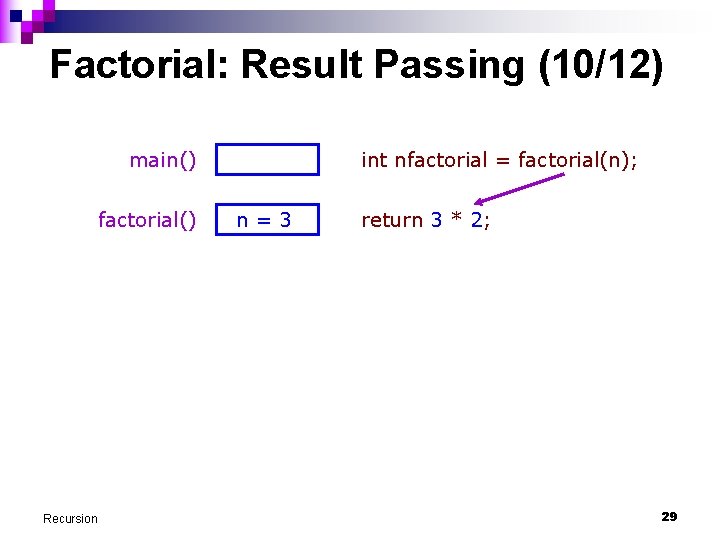 Factorial: Result Passing (10/12) main() factorial() Recursion int nfactorial = factorial(n); n=3 return 3