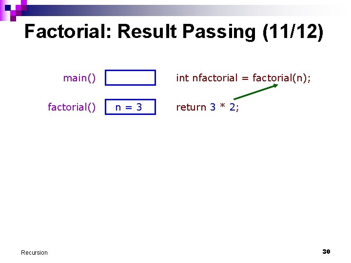 Factorial: Result Passing (11/12) main() factorial() Recursion int nfactorial = factorial(n); n=3 return 3