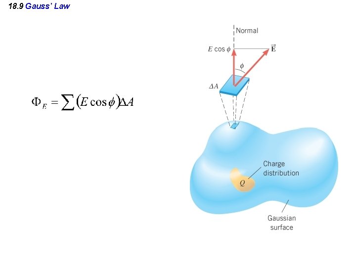 18. 9 Gauss’ Law 