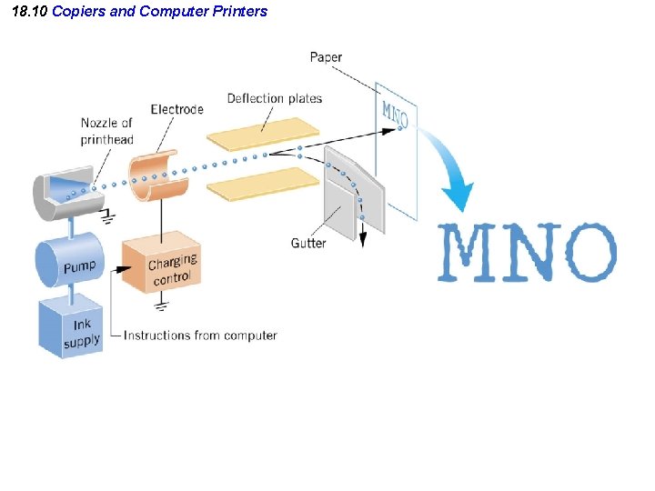 18. 10 Copiers and Computer Printers 