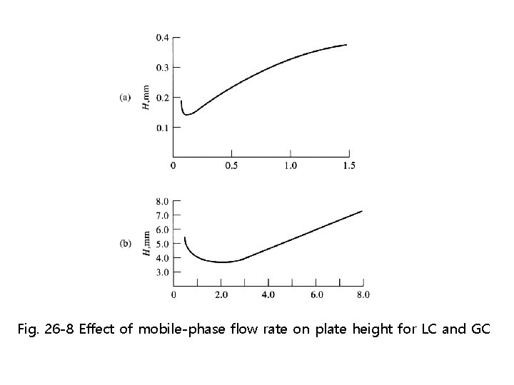 Fig. 26 -8 Effect of mobile-phase flow rate on plate height for LC and