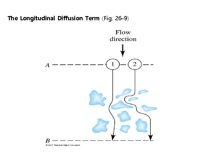 The Longitudinal Diffusion Term (Fig. 26 -9) 