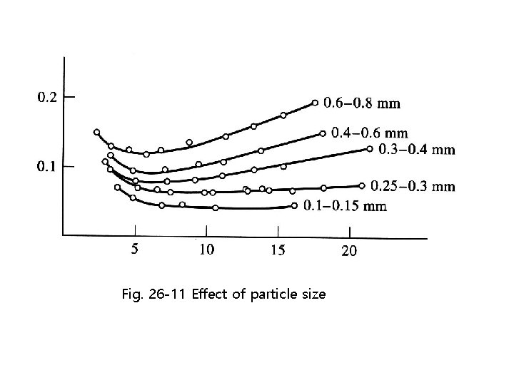 Fig. 26 -11 Effect of particle size 