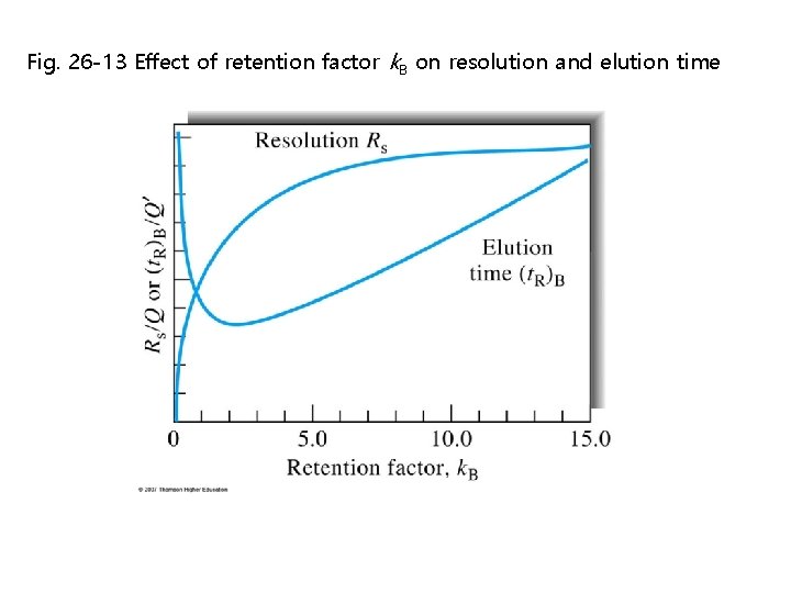 Fig. 26 -13 Effect of retention factor k. B on resolution and elution time