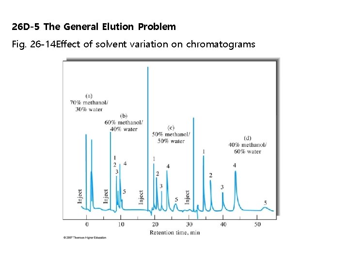 26 D-5 The General Elution Problem Fig. 26 -14 Effect of solvent variation on