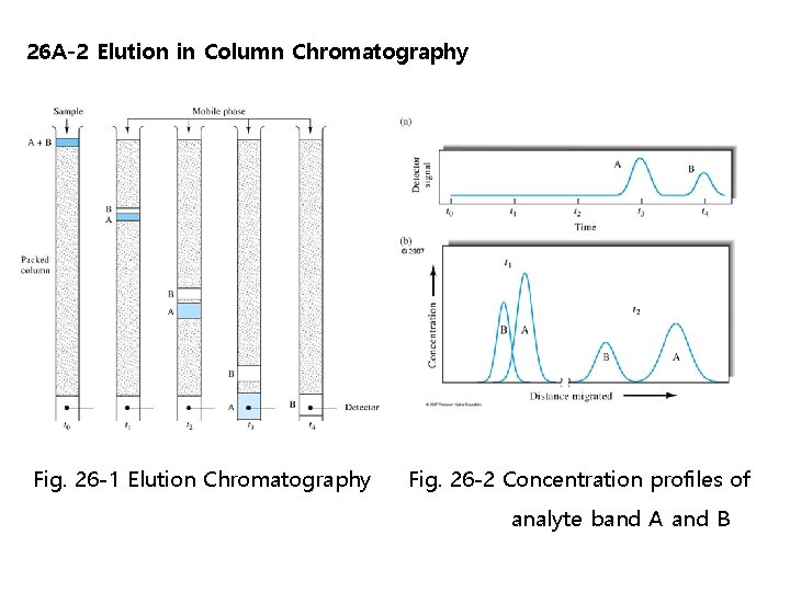 26 A-2 Elution in Column Chromatography Fig. 26 -1 Elution Chromatography Fig. 26 -2