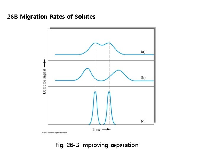 26 B Migration Rates of Solutes Fig. 26 -3 Improving separation 
