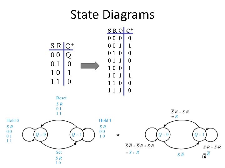 State Diagrams SR 00 01 10 11 Q+ Q 0 1 0 SRQ 00