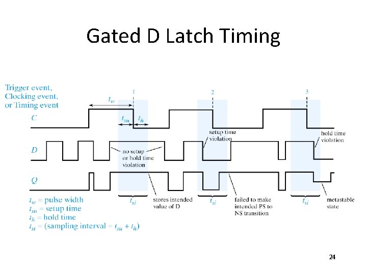 Gated D Latch Timing 24 